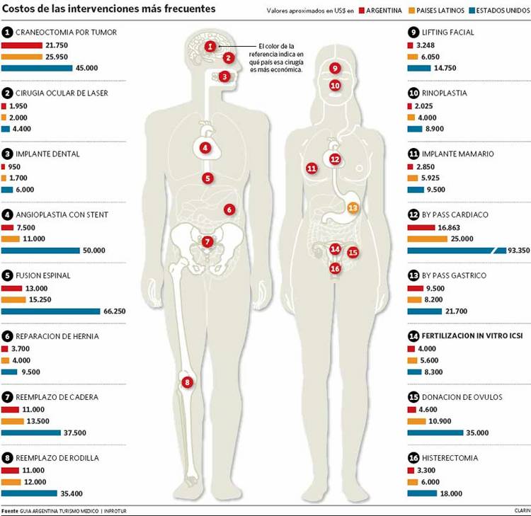 Turismo Medico Argentina