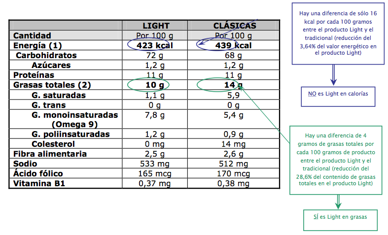 Alimentos light vs regulares