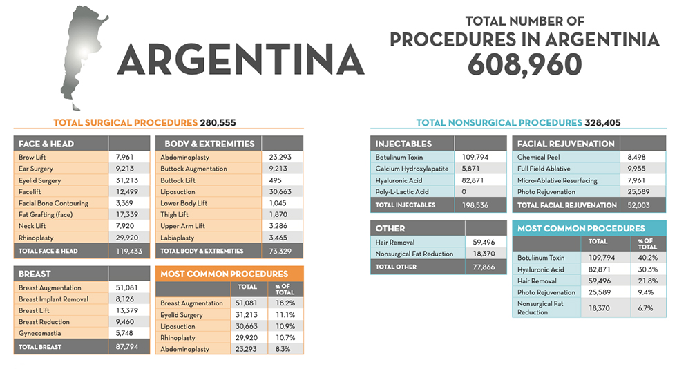 Top 10 de Procedimientos Estéticos Quirúrgicos y No Quirúrgicos en Argentina en 2018