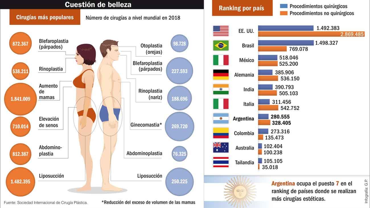 Infografía con el ranking mundial de cirugías plásticas y países.