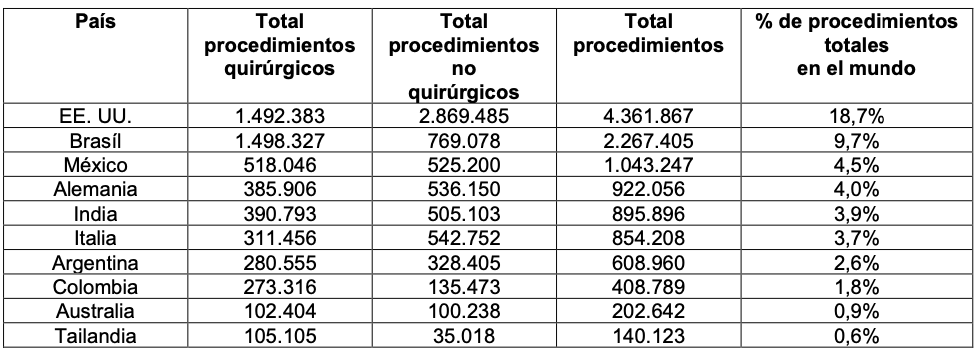 Top 10 de Países donde se realizan cirugías plásticas